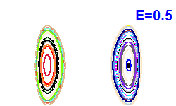 Poincaré section A=0, E=0.5